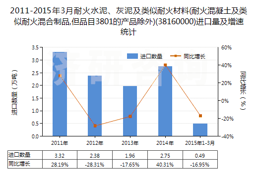 2011-2015年3月耐火水泥、灰泥及類似耐火材料(耐火混凝土及類似耐火混合制品,但品目3801的產(chǎn)品除外)(38160000)進(jìn)口量及增速統(tǒng)計(jì)